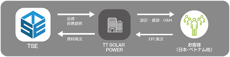 TSEとTT SOLAR POWERにおける協業、提携